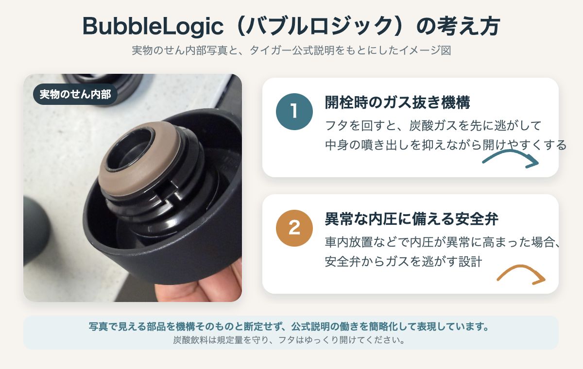 タイガー炭酸ボトルのBubbleLogicをガス抜き機構と安全弁で説明したイメージ図