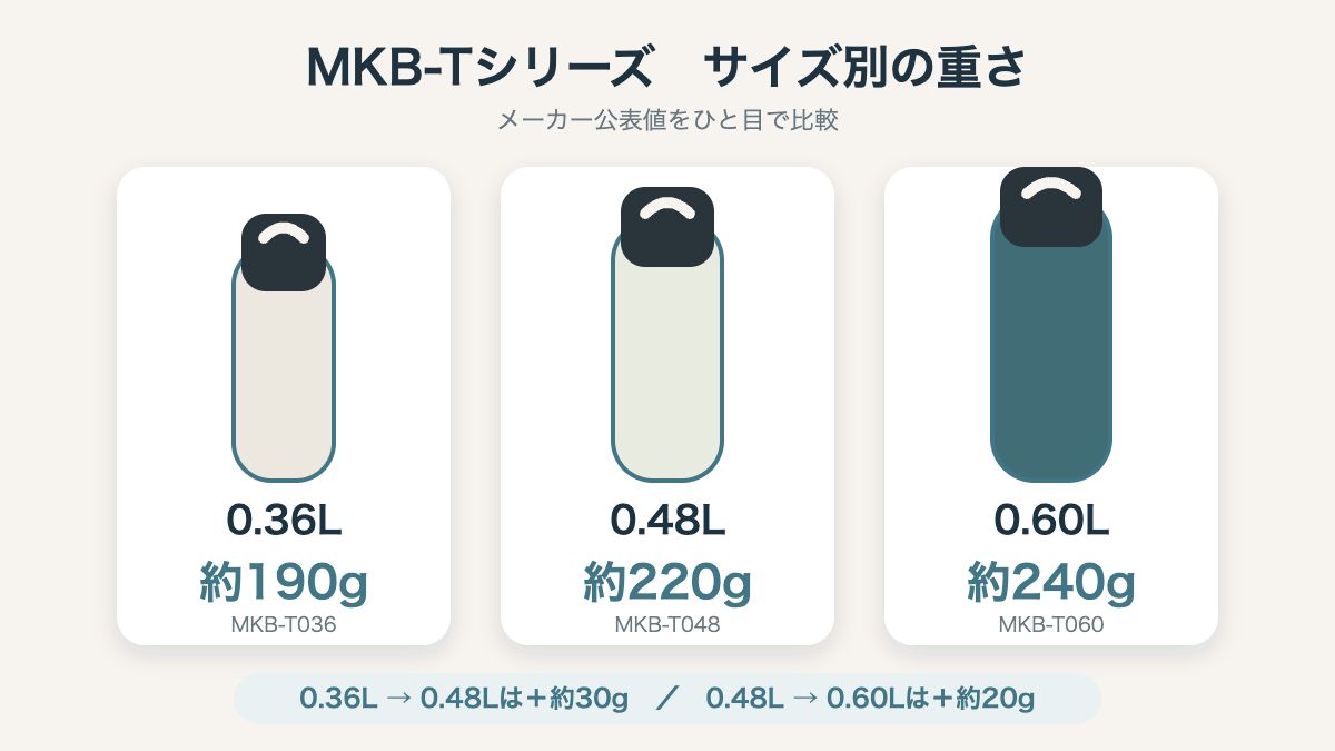 タイガー MKB-Tシリーズの容量別重量比較 0.36L約190g 0.48L約220g 0.6L約240g