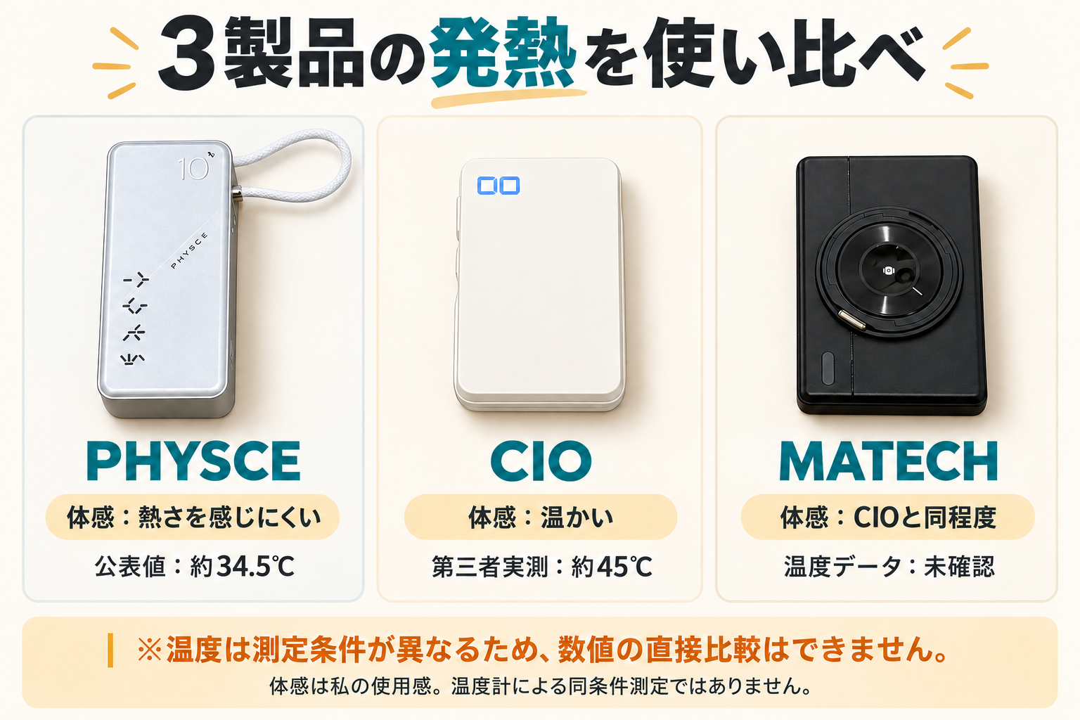 PHYSCE、CIO、MATECHの発熱の体感と公開温度データを分けて示した図解。測定条件が異なるため数値は直接比較できない