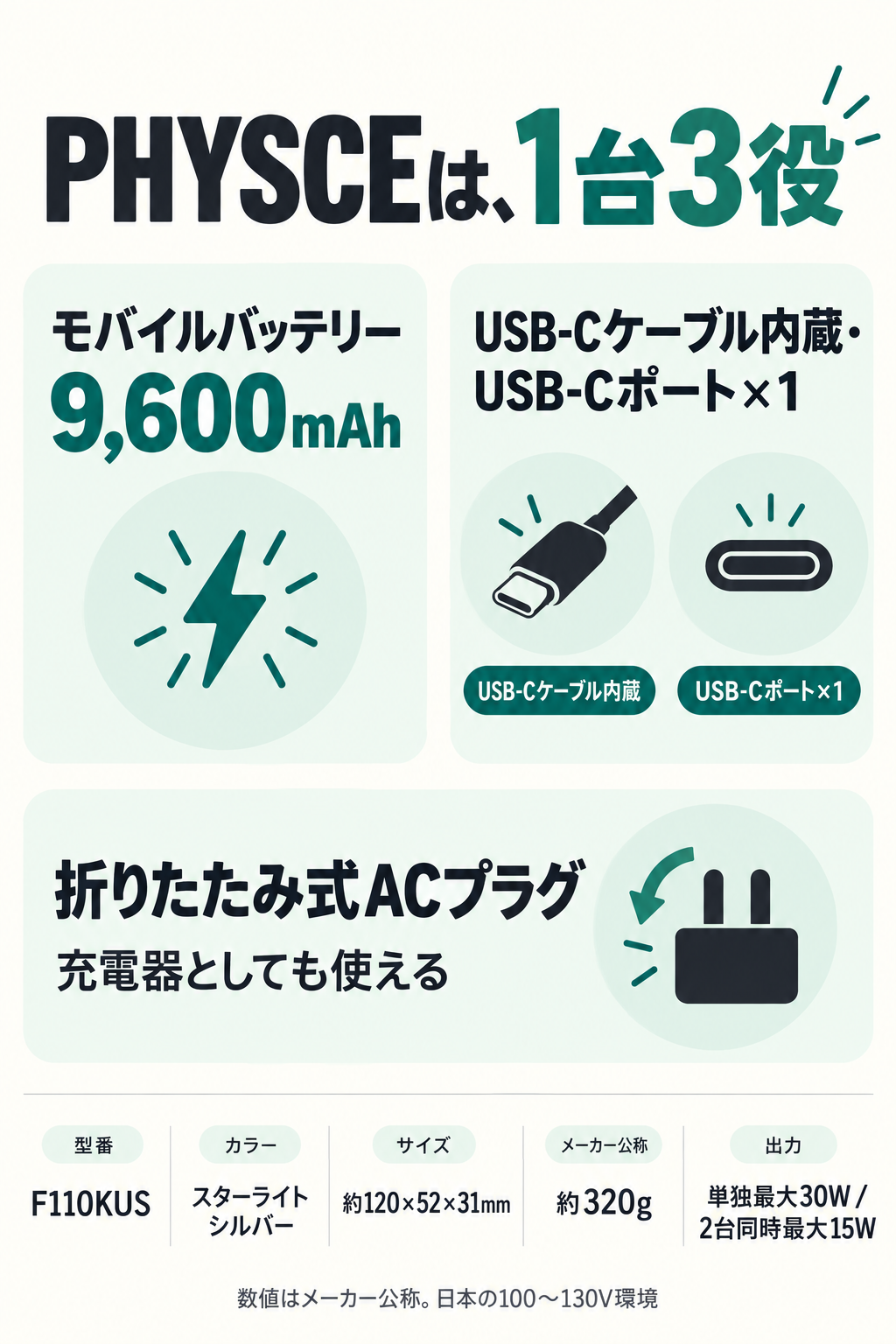 PHYSCE Eco RGB 3-in-1 Power Bank 10Kの仕様図。9,600mAh、内蔵USB-CケーブルとUSB-Cポート各1、折りたたみ式ACプラグ。型番F110KUS、約120×52×31mm、公称約320g、単独最大30W、2台同時最大15W。
