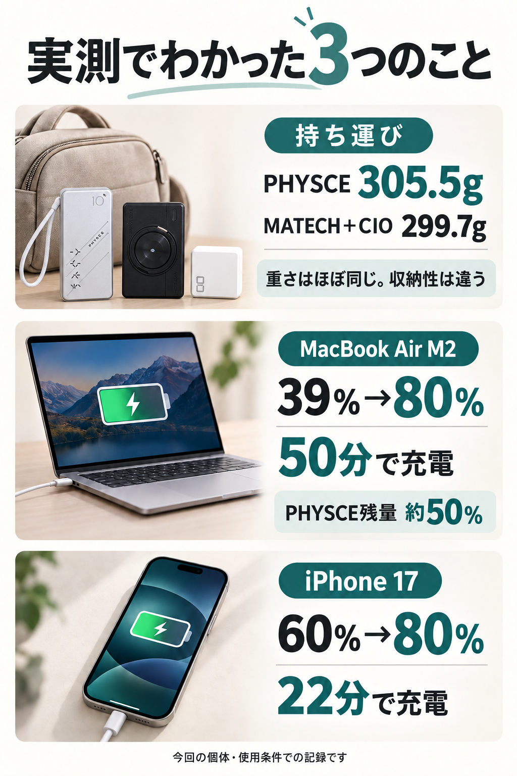 PHYSCEと手持ち機器、MacBook Air M2、iPhone 17の実測結果をまとめた図解。PHYSCE305.5g、MATECHとCIO合計299.7g。MacBook Air M2は39％から80％まで50分、iPhone 17は60％から80％まで22分。